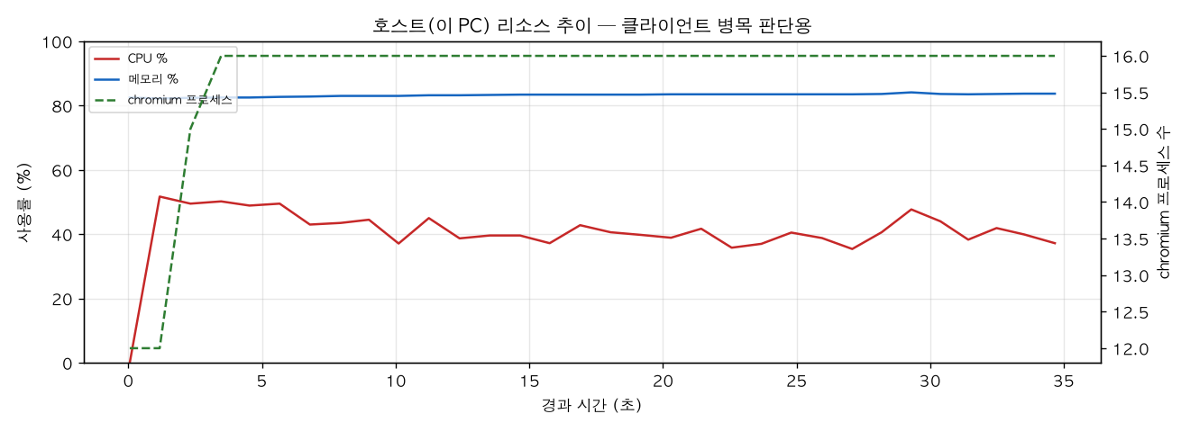 호스트(PC) 리소스 추이