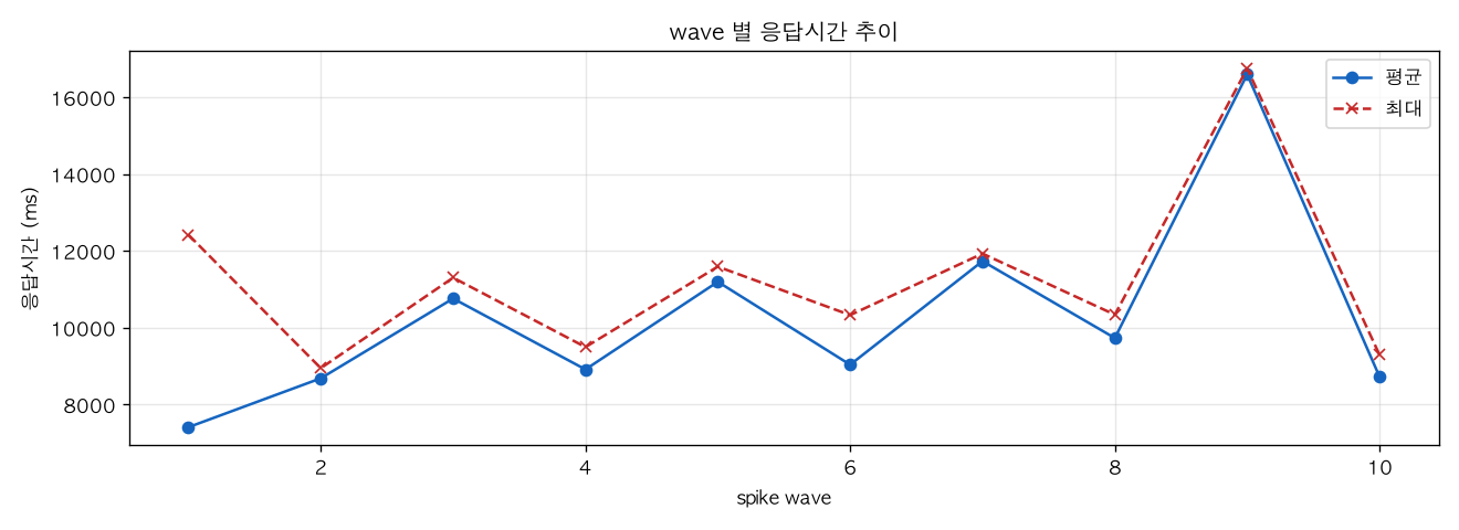 wave 별 응답시간 추이