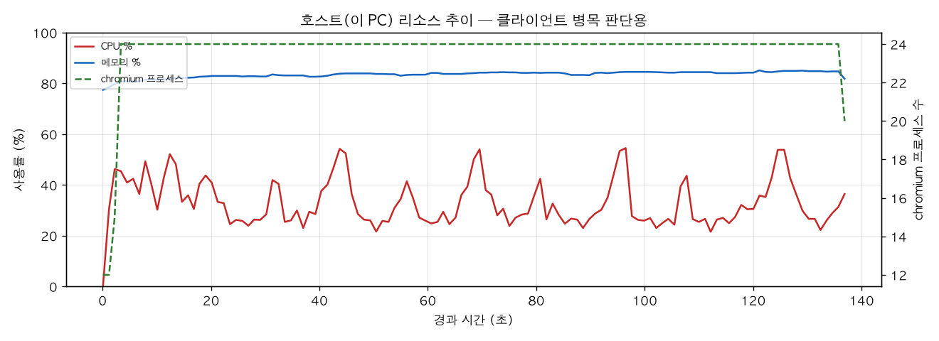 호스트(PC) 리소스 추이