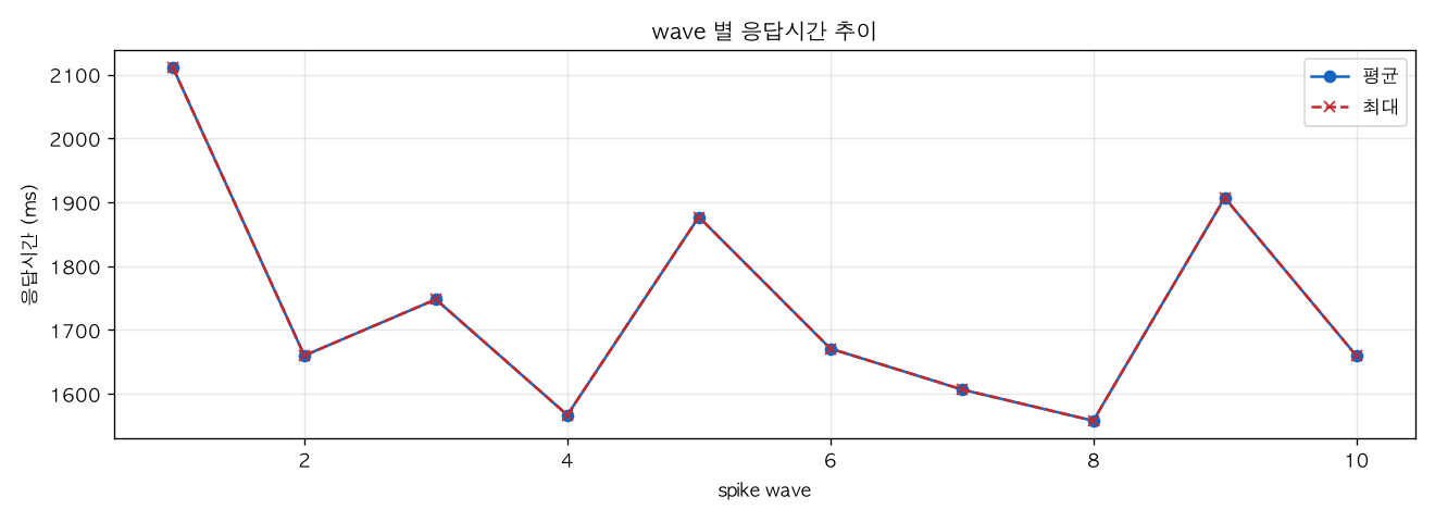 wave 별 응답시간 추이