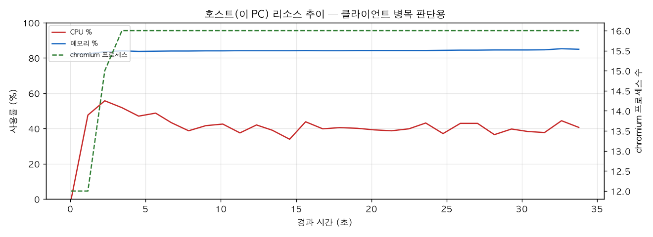 호스트(PC) 리소스 추이