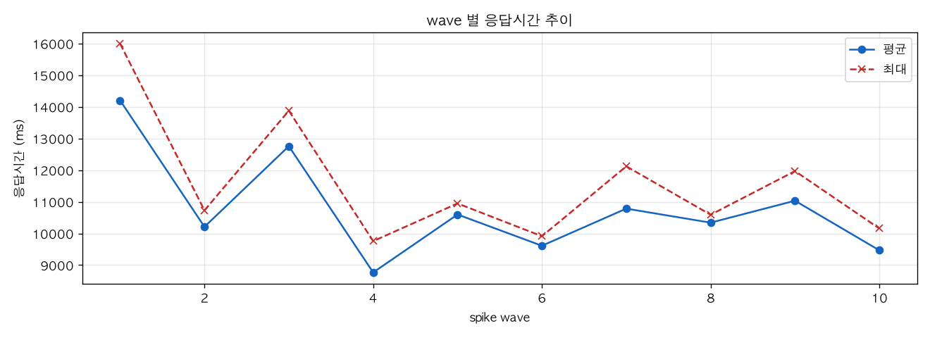 wave 별 응답시간 추이