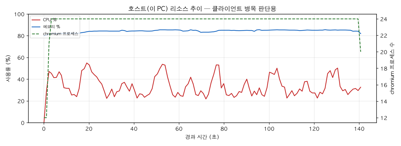 호스트(PC) 리소스 추이