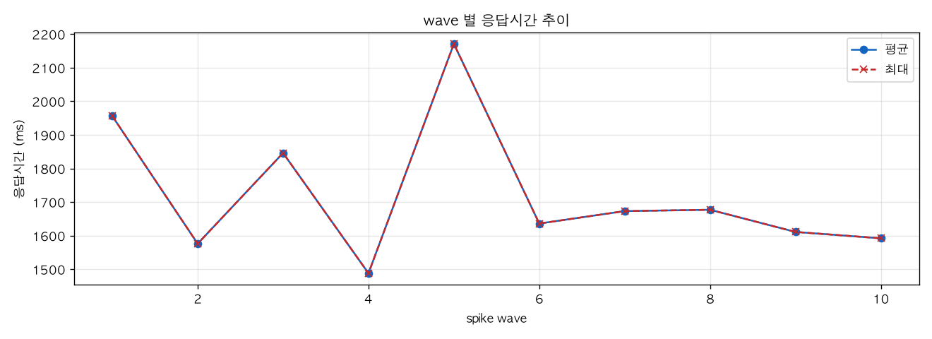 wave 별 응답시간 추이