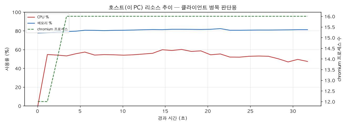 호스트(PC) 리소스 추이