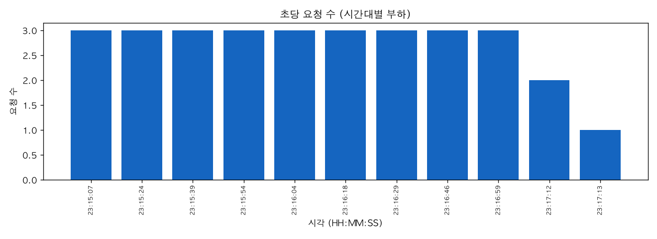초당 요청 수 (시간대별 부하)