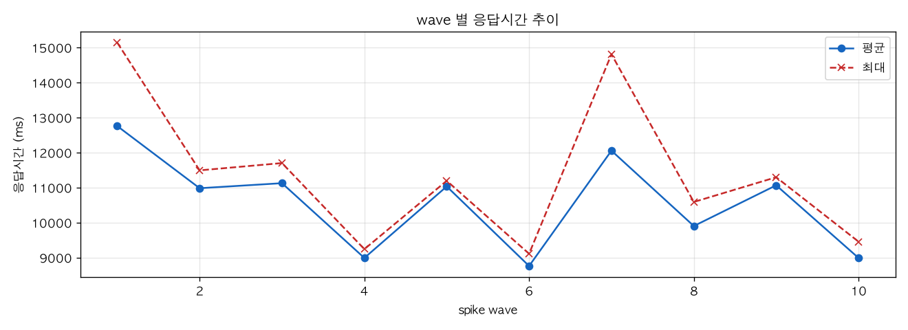 wave 별 응답시간 추이