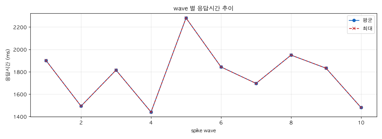 wave 별 응답시간 추이