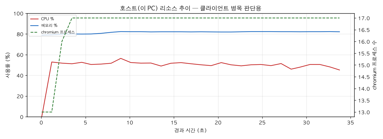 호스트(PC) 리소스 추이
