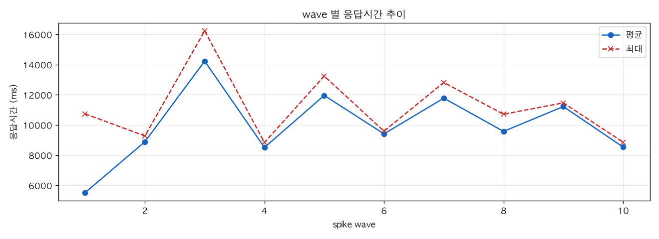 wave 별 응답시간 추이