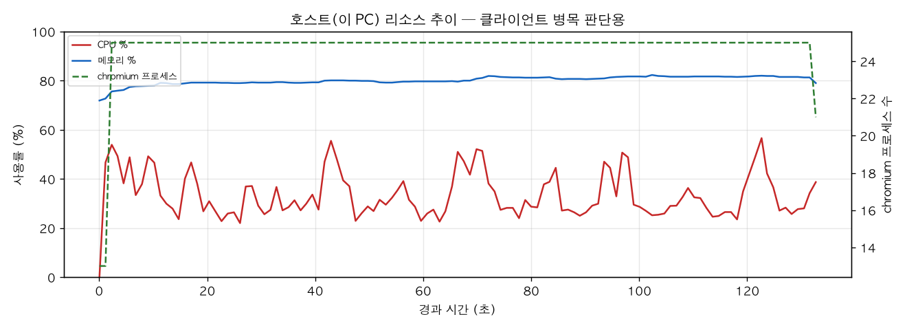 호스트(PC) 리소스 추이