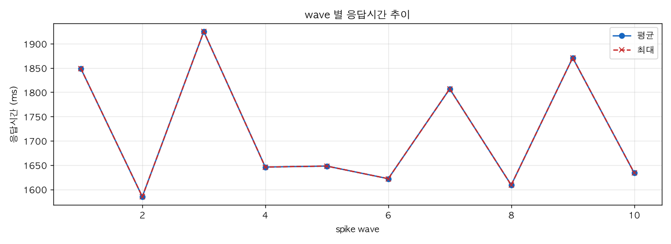 wave 별 응답시간 추이