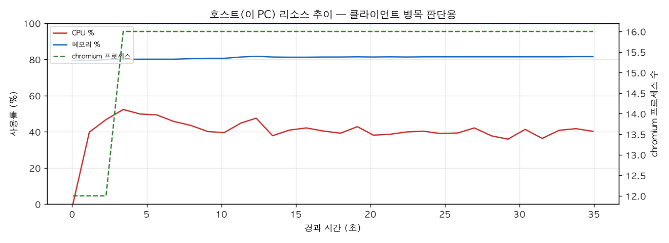 호스트(PC) 리소스 추이