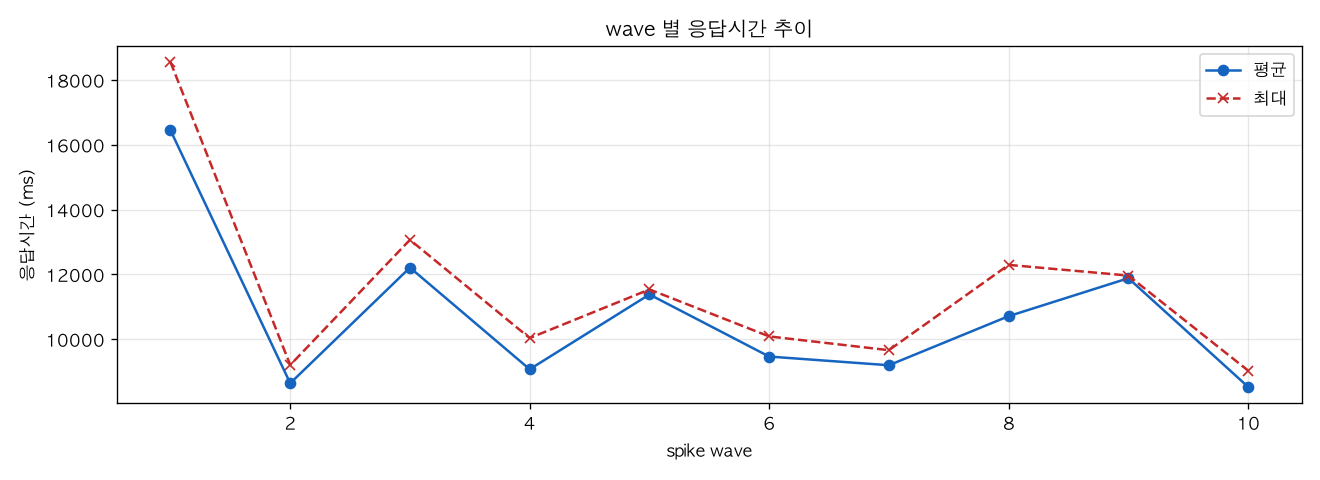 wave 별 응답시간 추이
