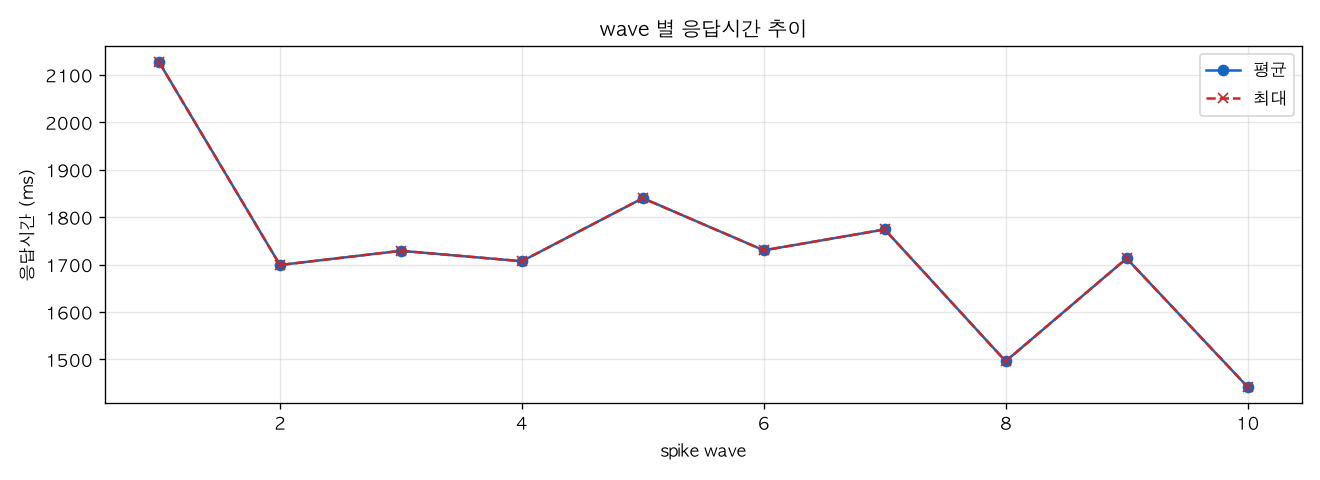 wave 별 응답시간 추이