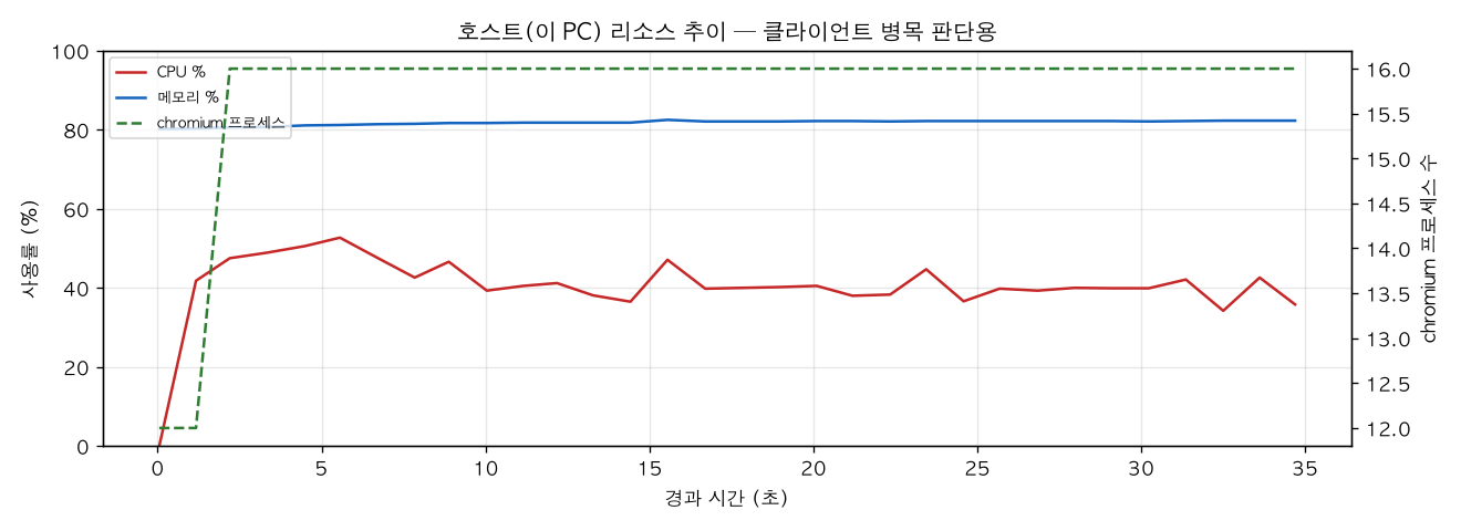 호스트(PC) 리소스 추이