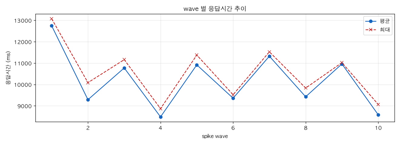 wave 별 응답시간 추이