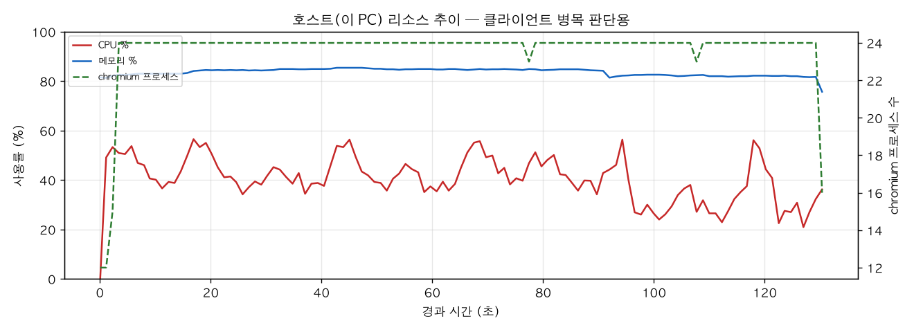 호스트(PC) 리소스 추이