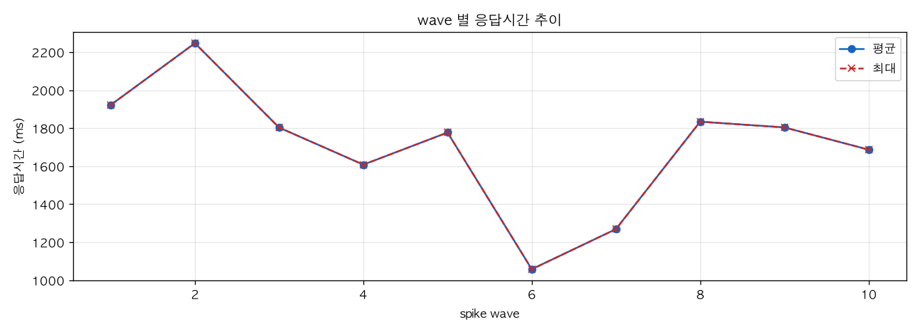 wave 별 응답시간 추이