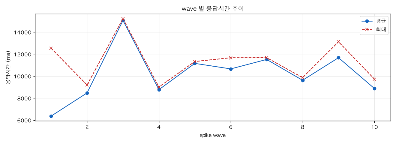 wave 별 응답시간 추이