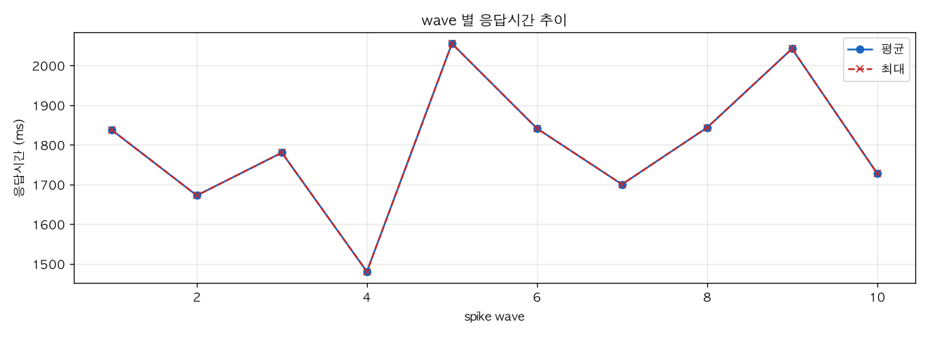 wave 별 응답시간 추이