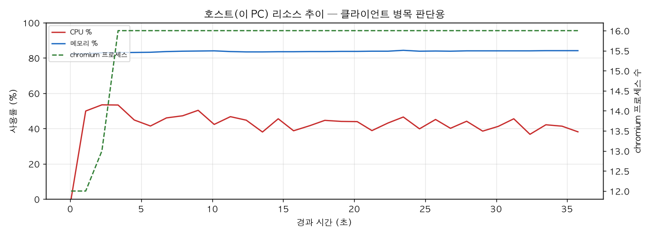 호스트(PC) 리소스 추이