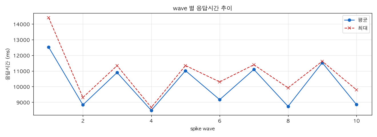 wave 별 응답시간 추이