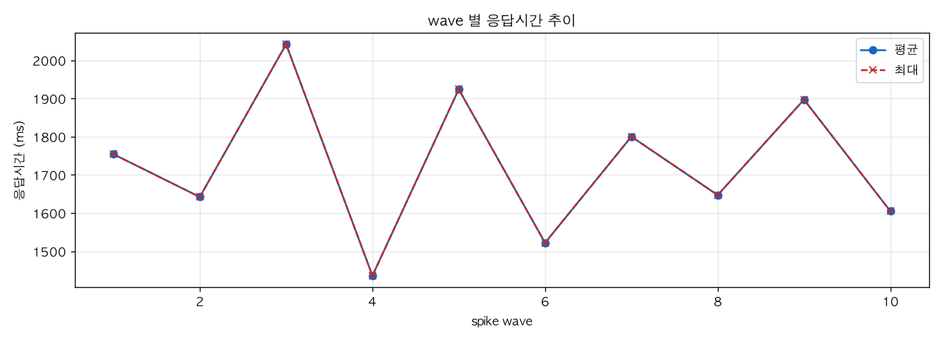 wave 별 응답시간 추이