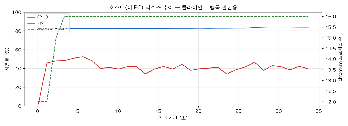 호스트(PC) 리소스 추이