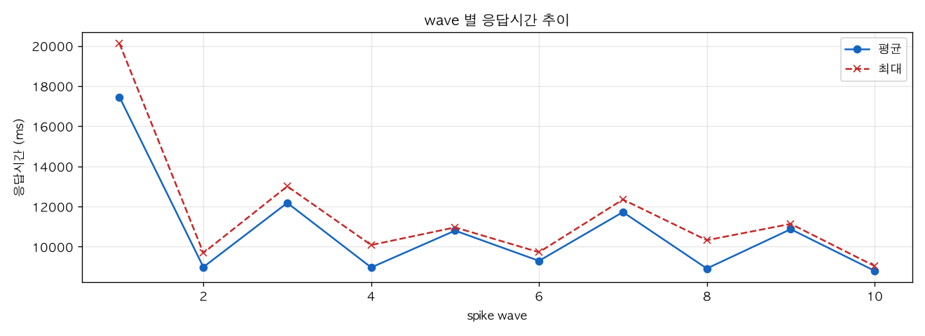 wave 별 응답시간 추이