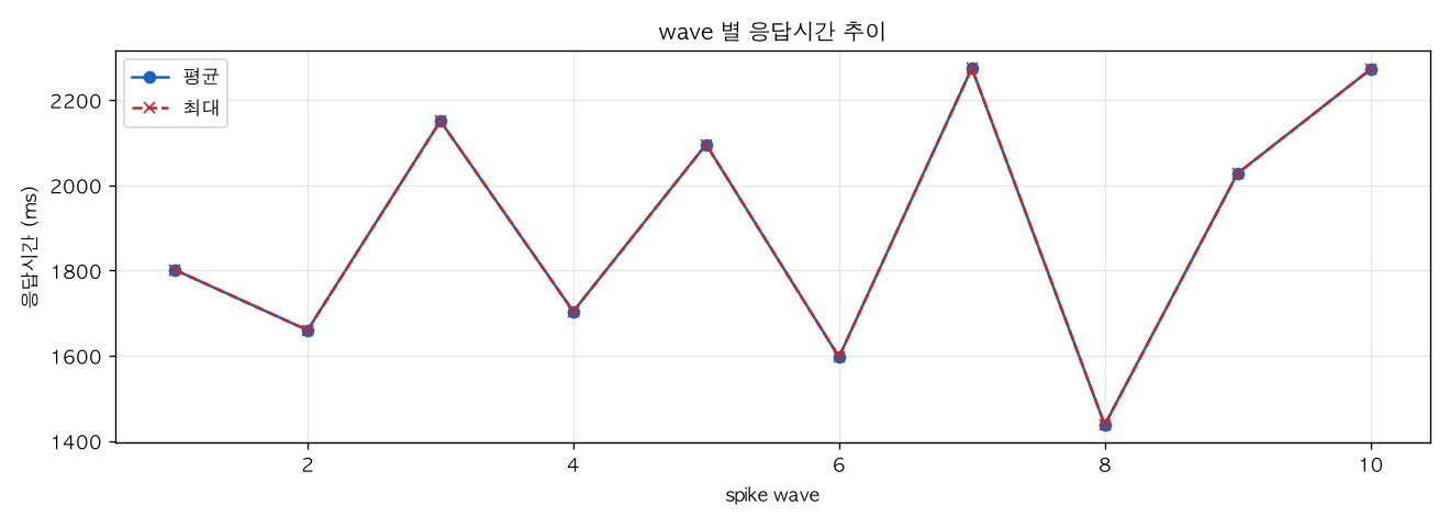 wave 별 응답시간 추이
