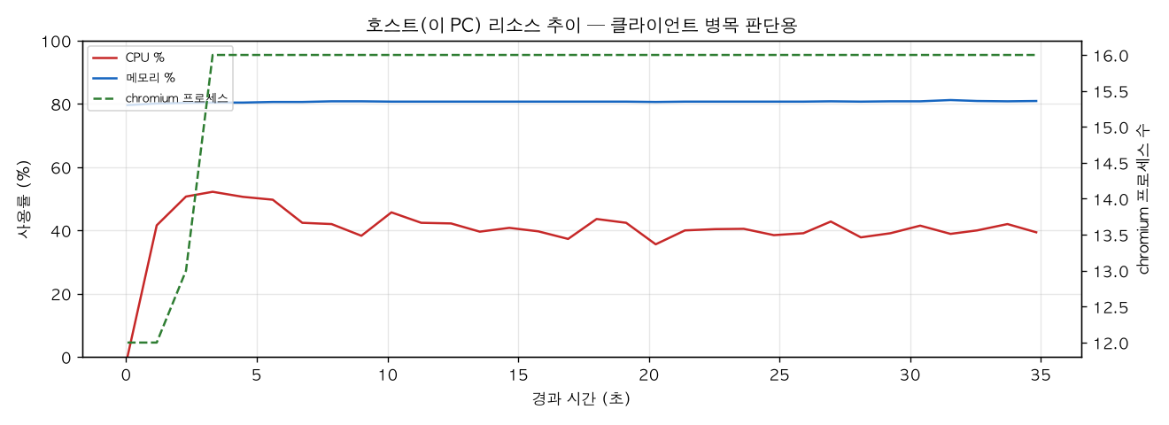 호스트(PC) 리소스 추이