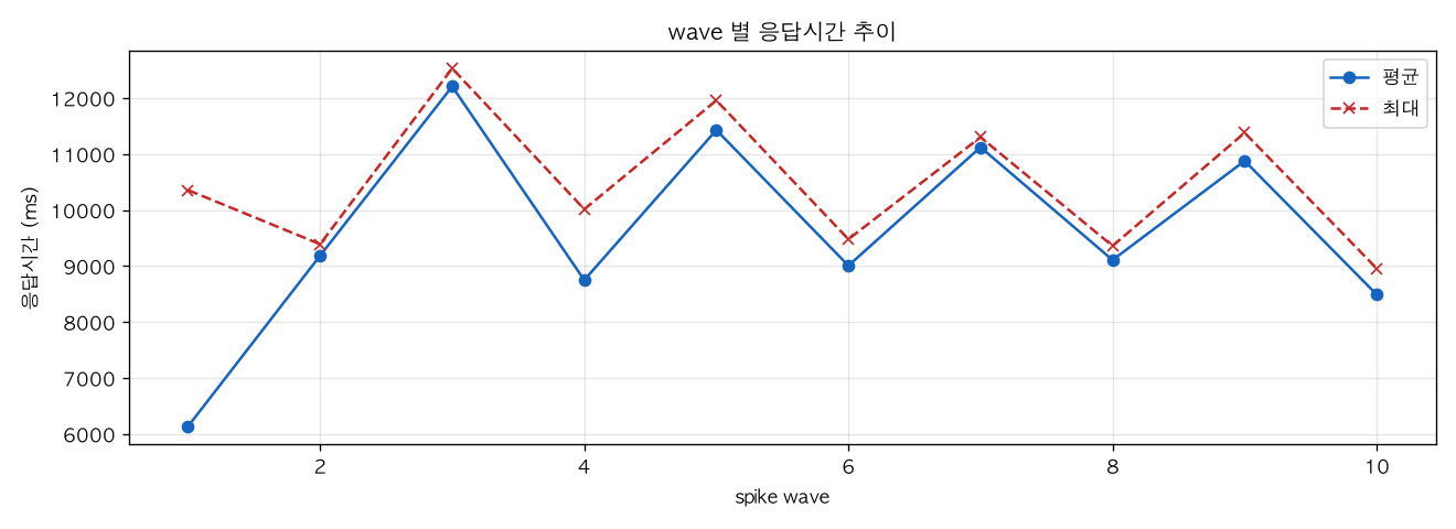 wave 별 응답시간 추이