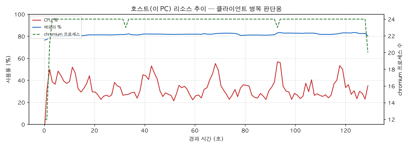 호스트(PC) 리소스 추이