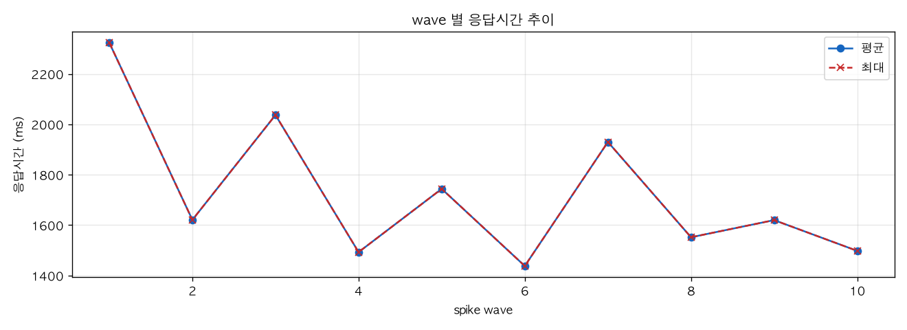 wave 별 응답시간 추이