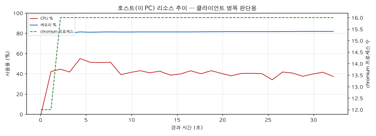 호스트(PC) 리소스 추이