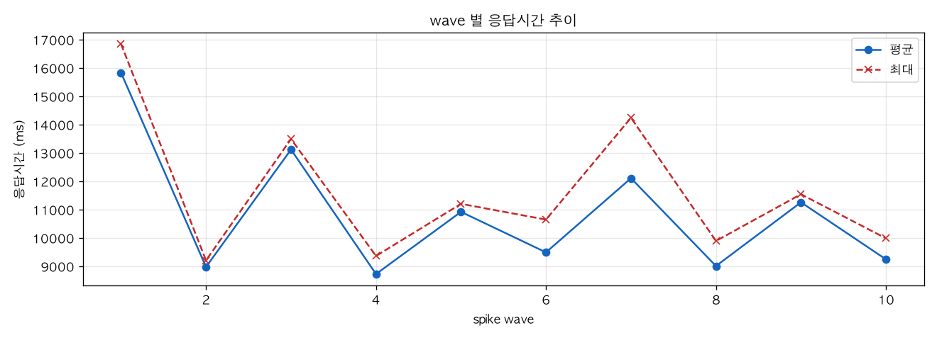 wave 별 응답시간 추이