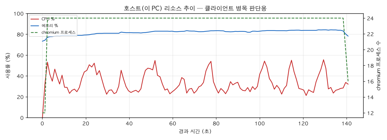 호스트(PC) 리소스 추이