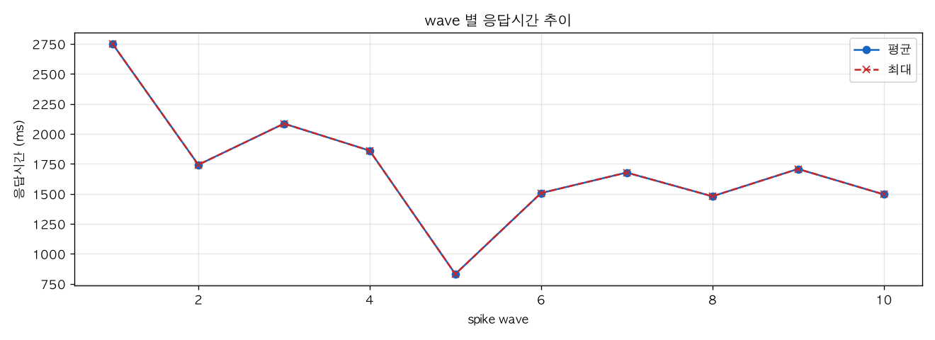 wave 별 응답시간 추이