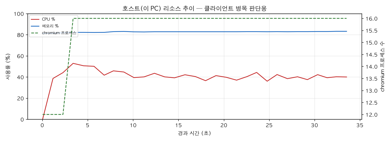 호스트(PC) 리소스 추이