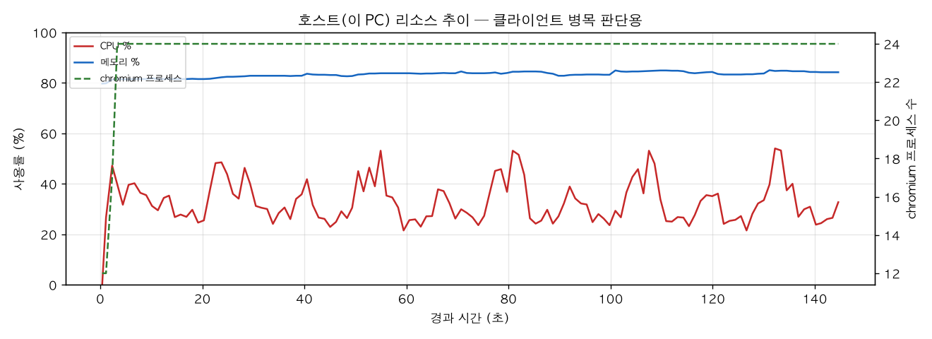 호스트(PC) 리소스 추이