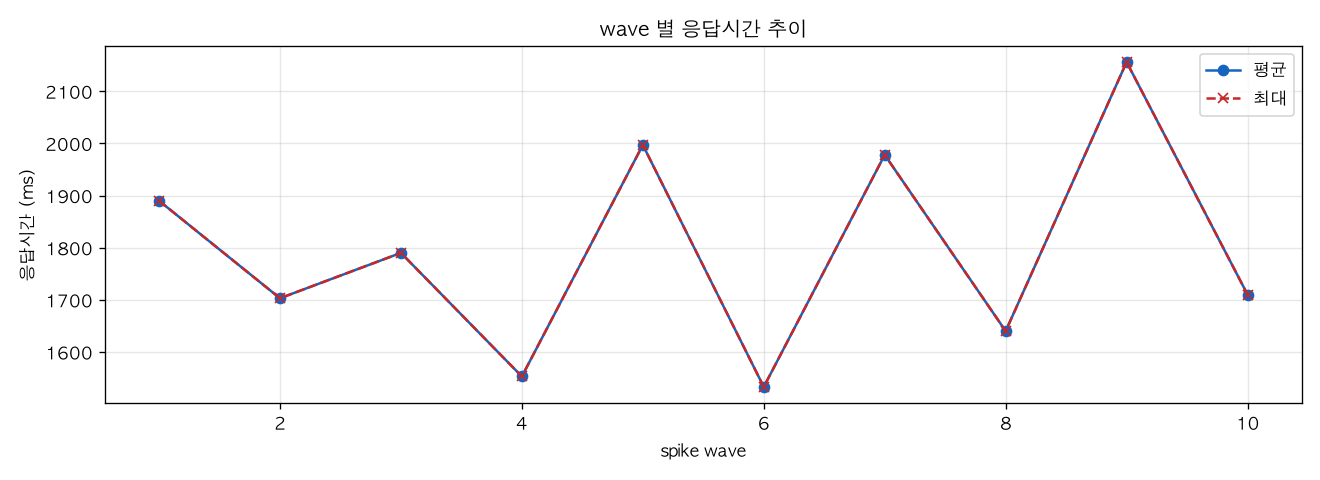 wave 별 응답시간 추이