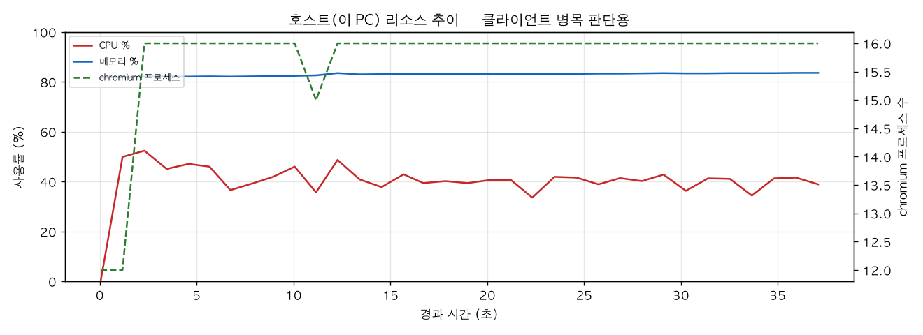 호스트(PC) 리소스 추이