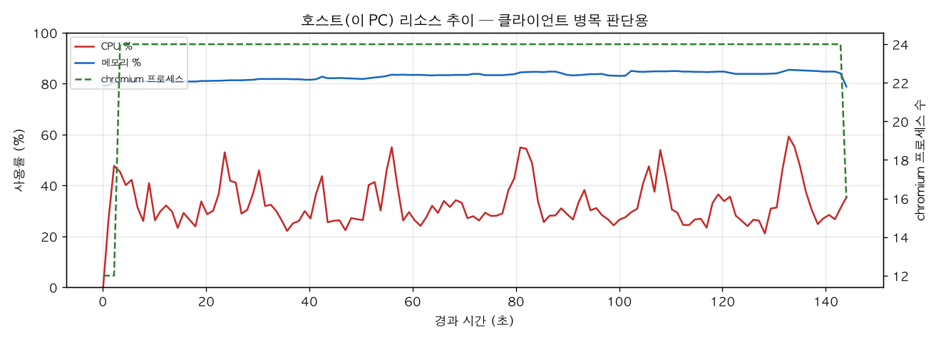 호스트(PC) 리소스 추이