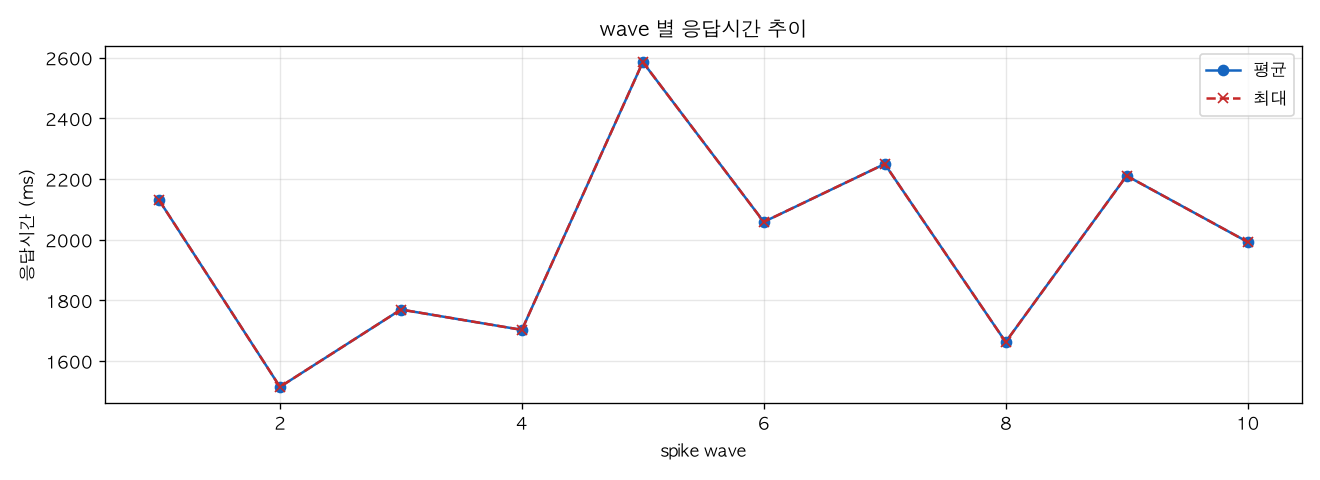 wave 별 응답시간 추이