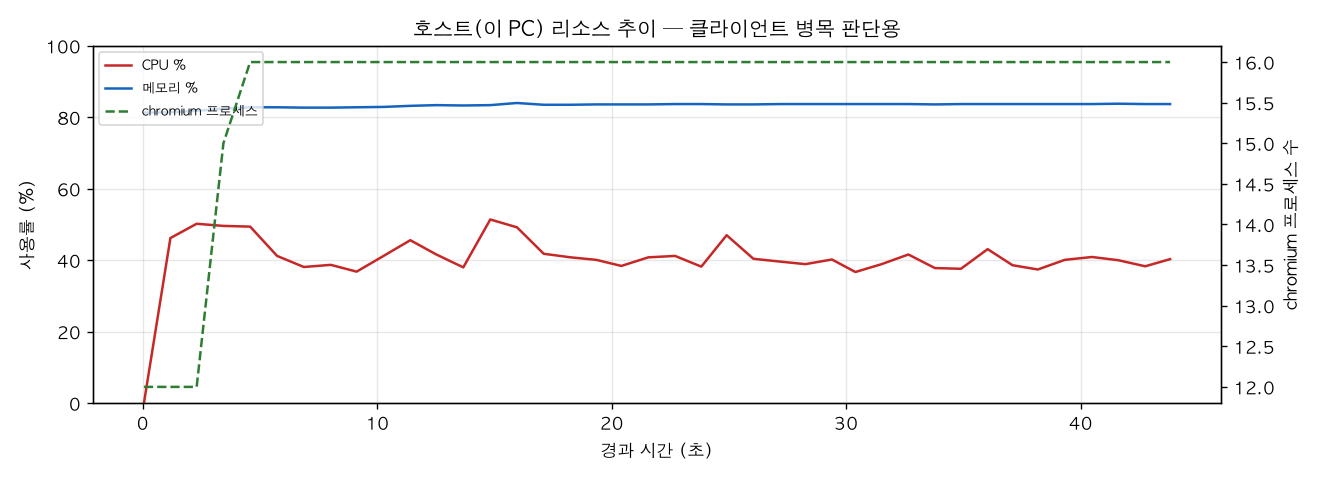 호스트(PC) 리소스 추이