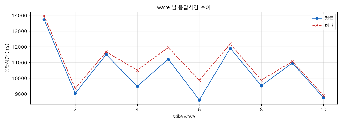 wave 별 응답시간 추이