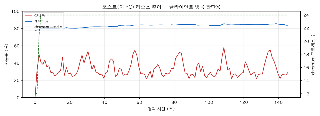 호스트(PC) 리소스 추이