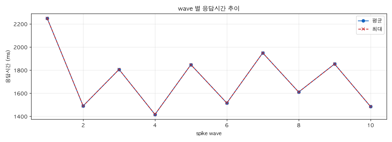 wave 별 응답시간 추이