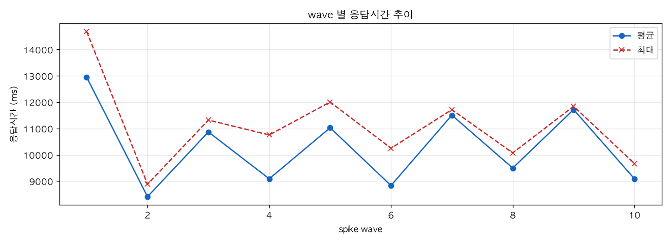 wave 별 응답시간 추이